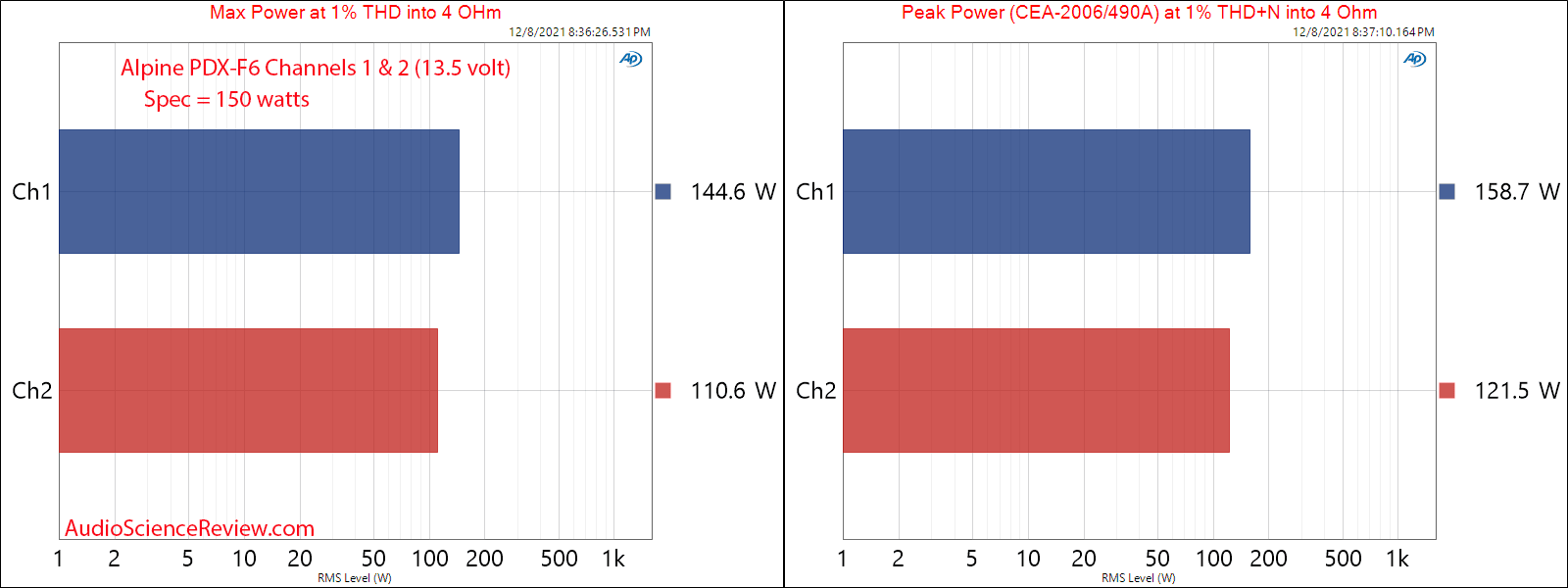 Alpine PDX-F6 Measurements Max and Peak Power vs Distortion 4 ohm four channel Class D Car Amp...png