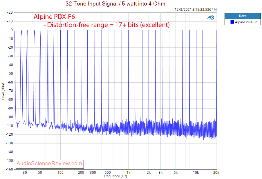 Alpine PDX-F6 Measurements Multitone four channel Class D Car Amplifier.png