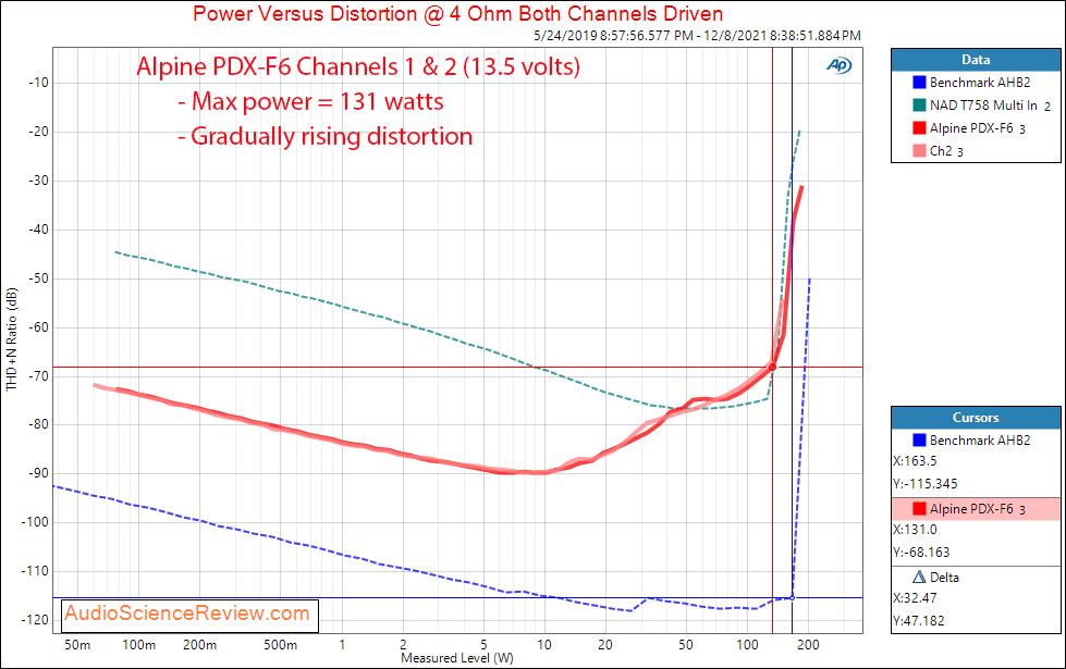 Alpine PDX-F6 Measurements Power vs Distortion 4 ohm four channel Class D Car Amplifier.png