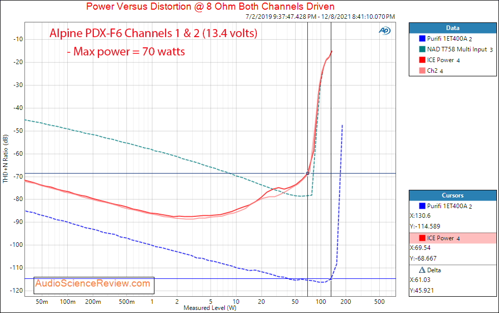 Alpine PDX-F6 Measurements Power vs Distortion 8 ohm four channel Class D Car Amplifier.png