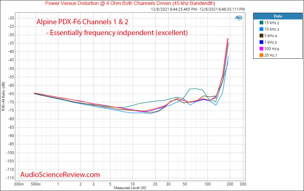 Alpine PDX-F6 Measurements Power vs Frequency 4 ohm four channel Class D Car Amplifier.png