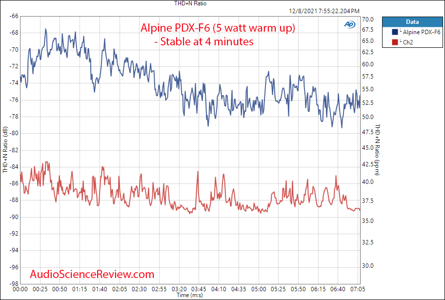 Alpine PDX-F6 Measurements Warm up four channel Class D Car Amplifier.png