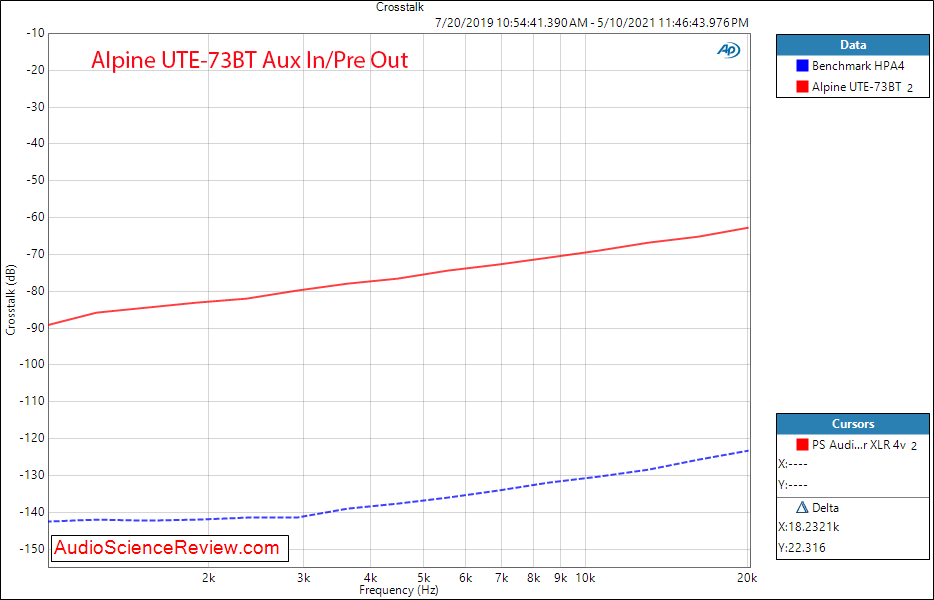 Alpine UTE-73BT Crosstalk Measurements Aux In.png