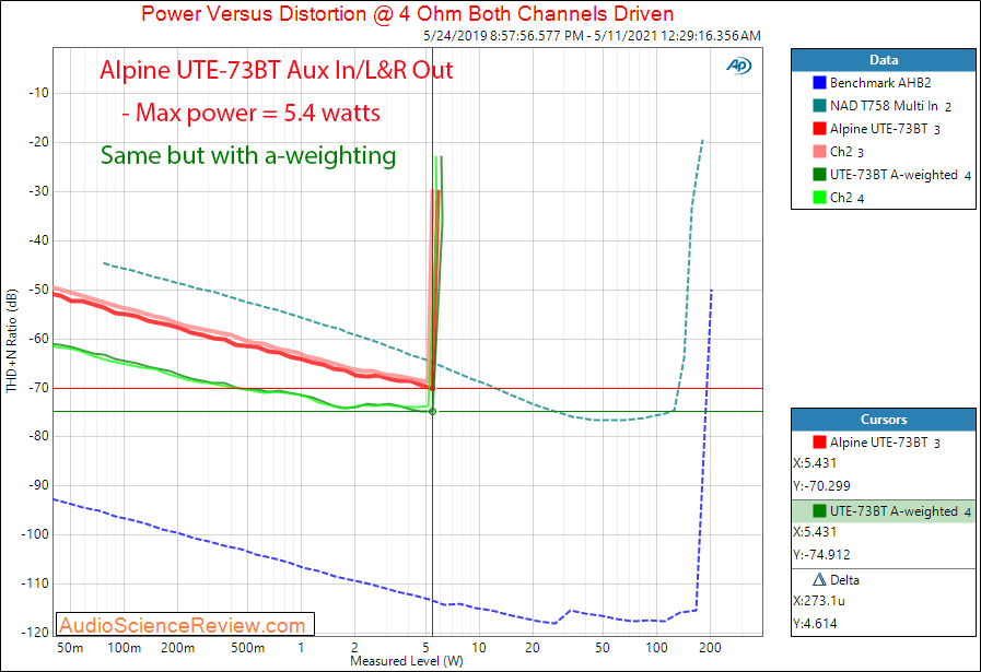Alpine UTE-73BT Power 4 ohm Measurements Power Amp Aux In.png