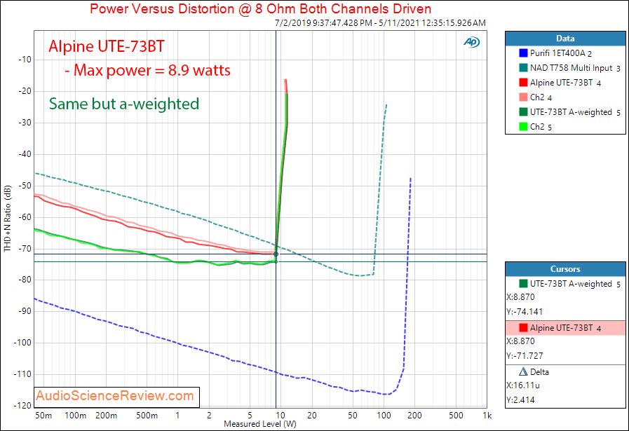 Alpine UTE-73BT Power 8 ohm Measurements Power Amp Aux In.png