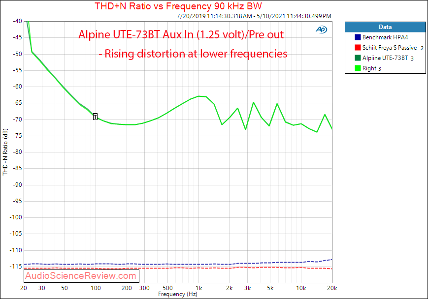 Alpine UTE-73BT THD+N vs Frequency Measurements Aux In.png