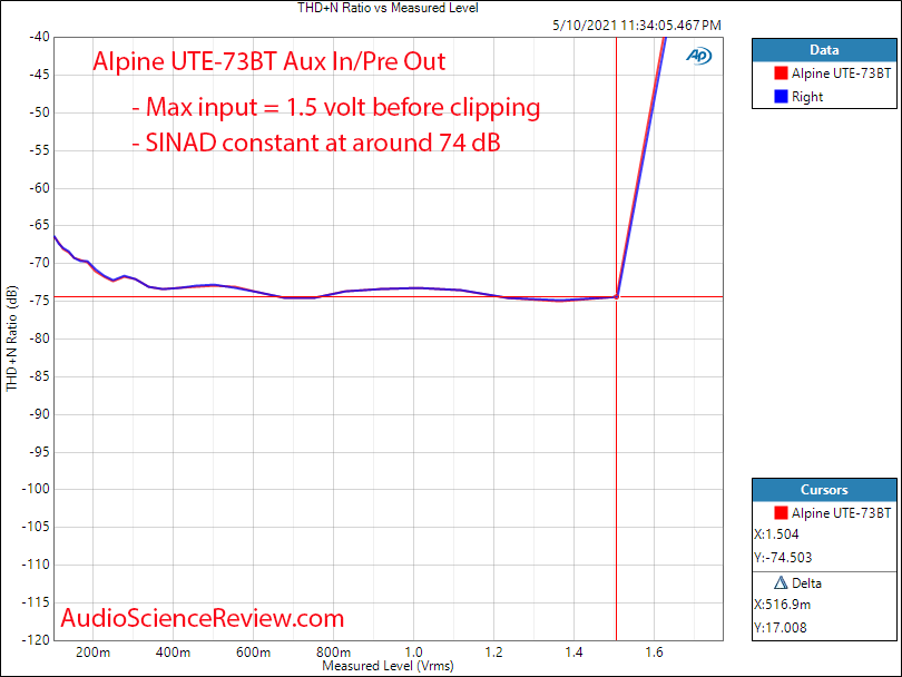 Alpine UTE-73BT THD vs Level Measurements Aux In.png