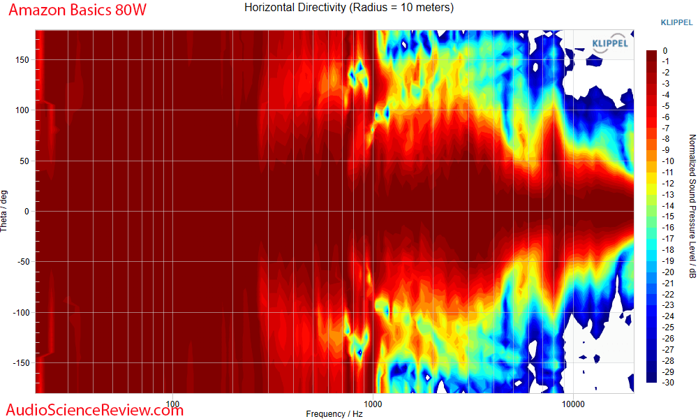 Amazon Basics 80 W Measurement Horizontal directivity Bookshelf Speaker Budget.png