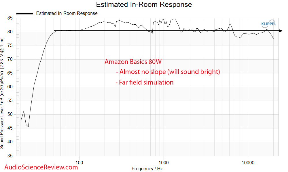 Amazon Basics 80 W Measurement Predicted in-room Frequency Response Bookshelf Speaker Budget.png