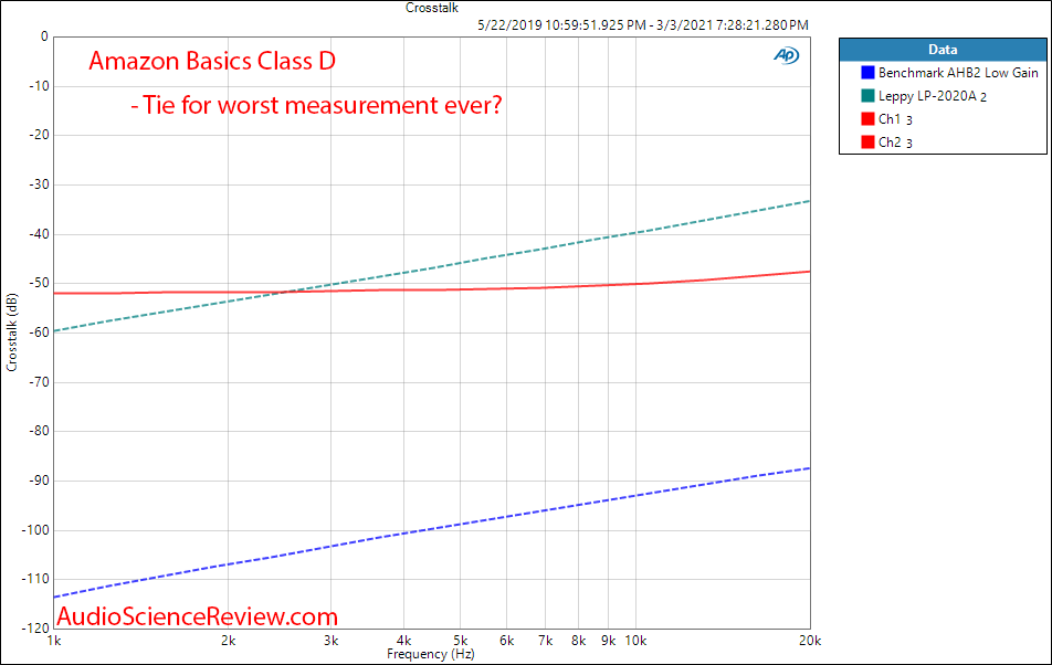 Amazon Basics 80W Class D Amplifier Crosstalk Measurements.png