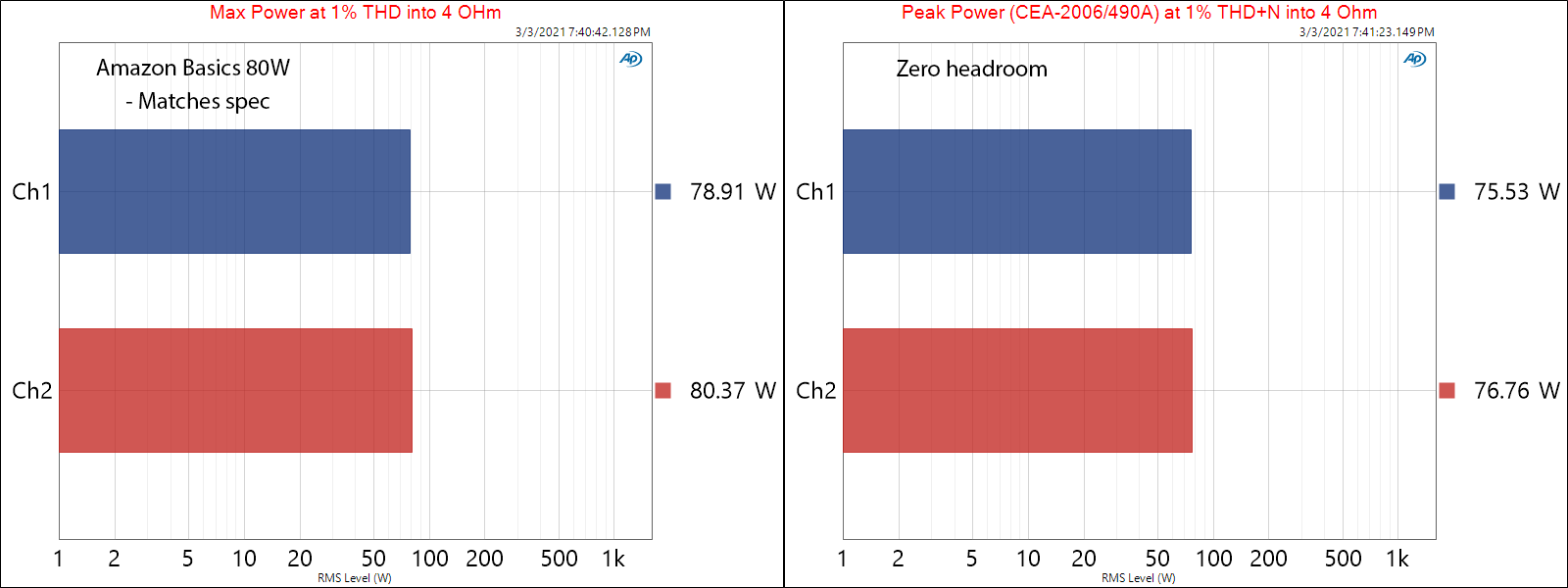 Amazon Basics 80W Class D Amplifier Max and burst Power into 4 ohm Measurements.png