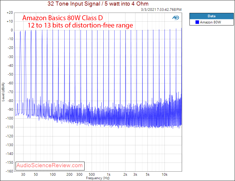 Amazon Basics 80W Class D Amplifier Multitone Measurements.png