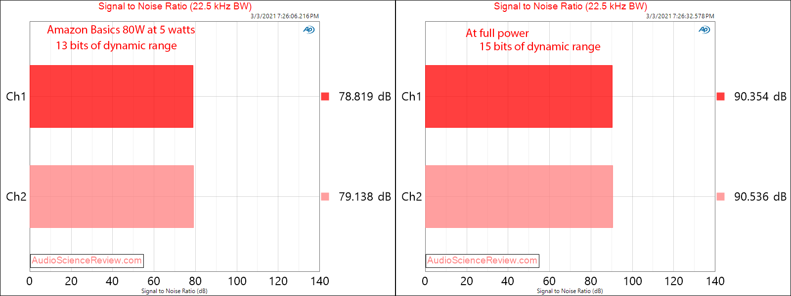 Amazon Basics 80W Class D Amplifier SNR Measurements.png