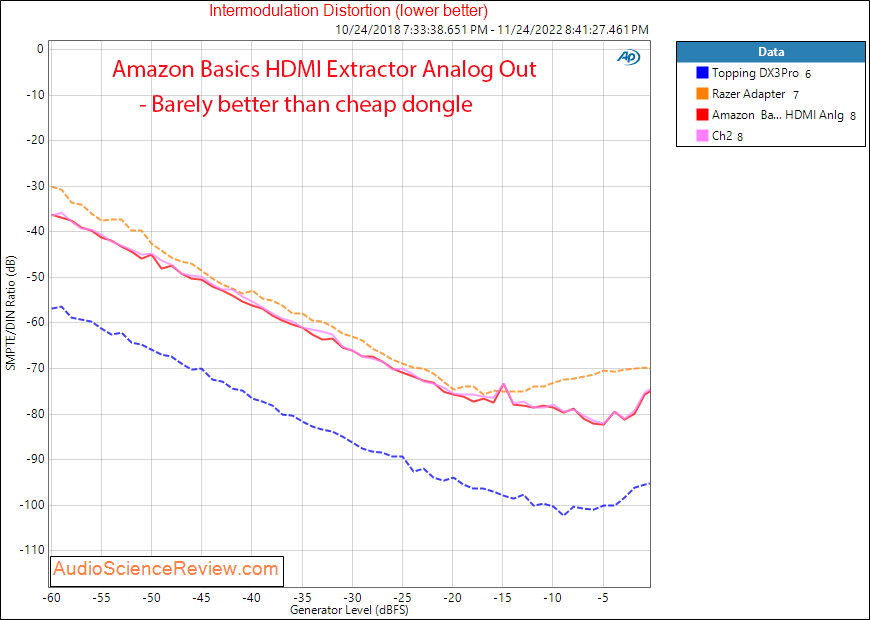 Amazon Basics HDMI Extractor IMD Measurements.png