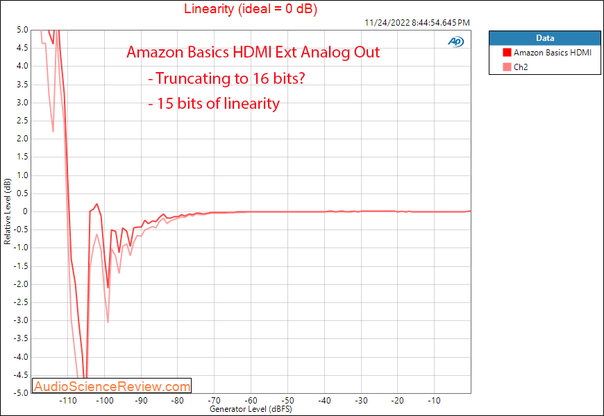 Amazon Basics HDMI Extractor Linearity Measurements.png