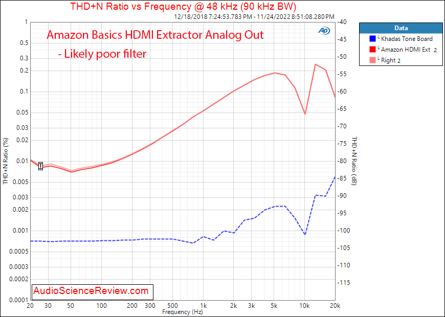 Amazon Basics HDMI Extractor THD vs Frequency Measurements.png