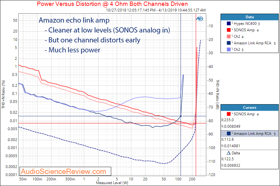 Amazon Echo Link Amp Amplifier RCA In Compared to SONOS Power Audio Meaurements.png