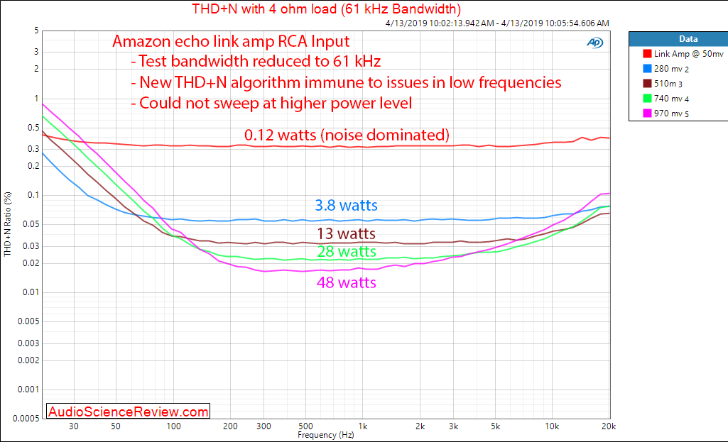 Amazon Echo Link Amp Amplifier RCA In THD versus Frequency Audio Meaurements.png