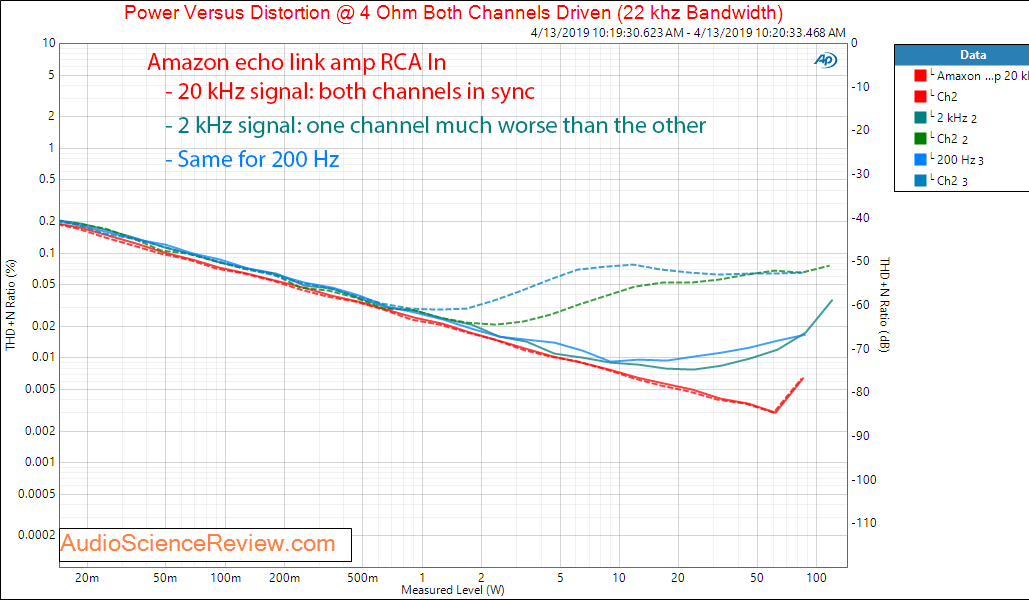 Amazon Echo Link Amp Amplifier RCA In THD vs Frequency vs Power Audio Meaurements.png