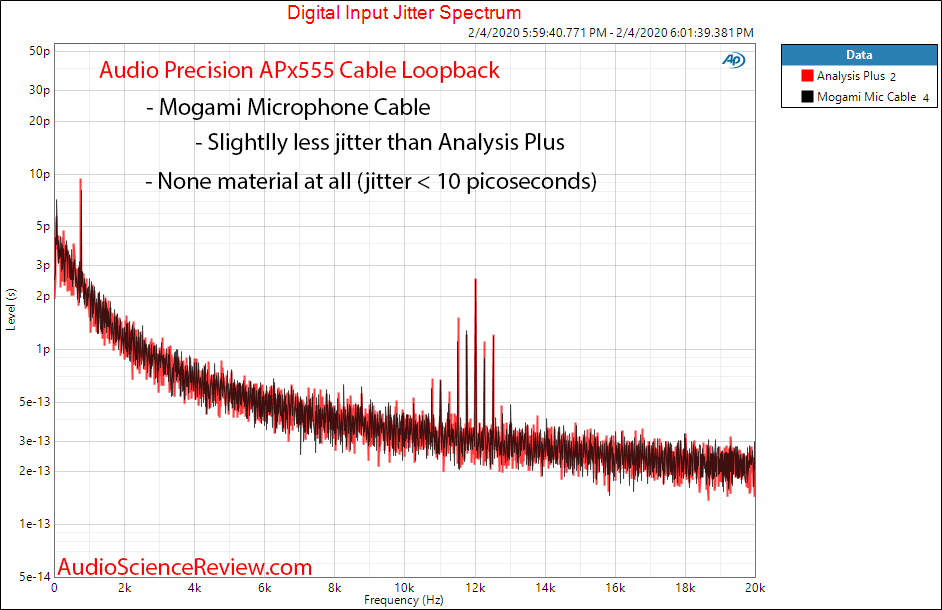 Analysis Plus Oval Digital XLR AES Cable Jitter Against Mogami Mic Cable Measurements.png