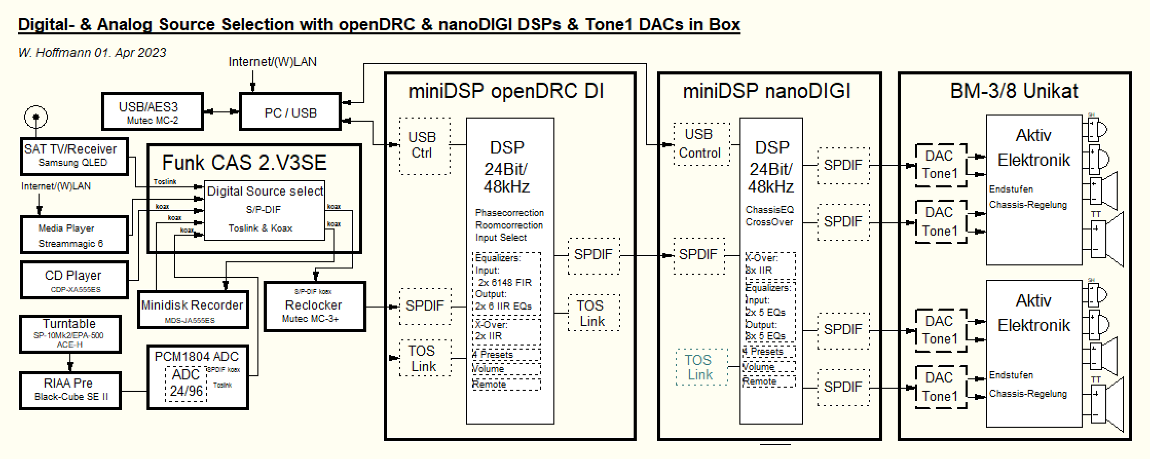anlagenschaltung mit open DRC + nanoDIGI + ADC extern.png
