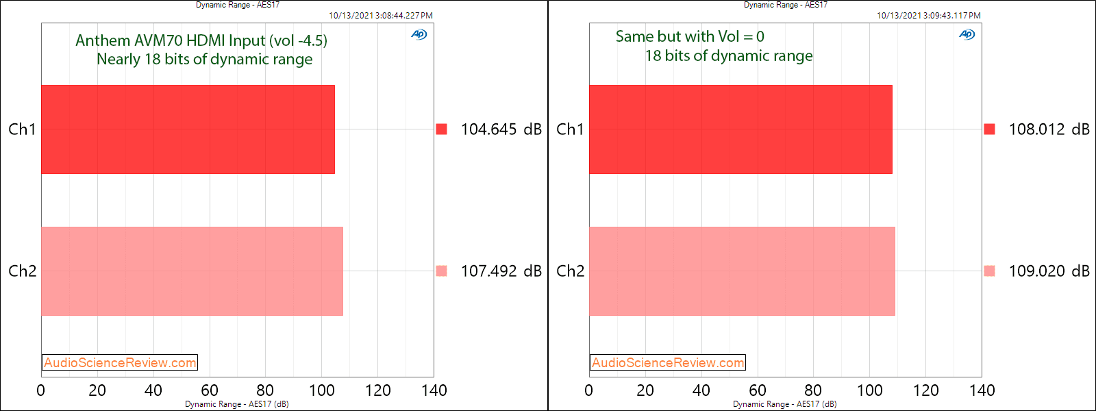 Anthem AVM 70 Measurement Dynamic Range coax vs HDMI.png