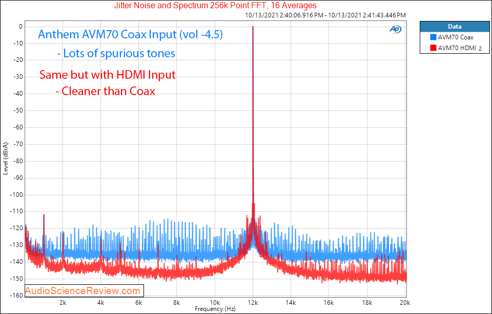Anthem AVM 70 Measurement Jitter vs level coax vs HDMI.png