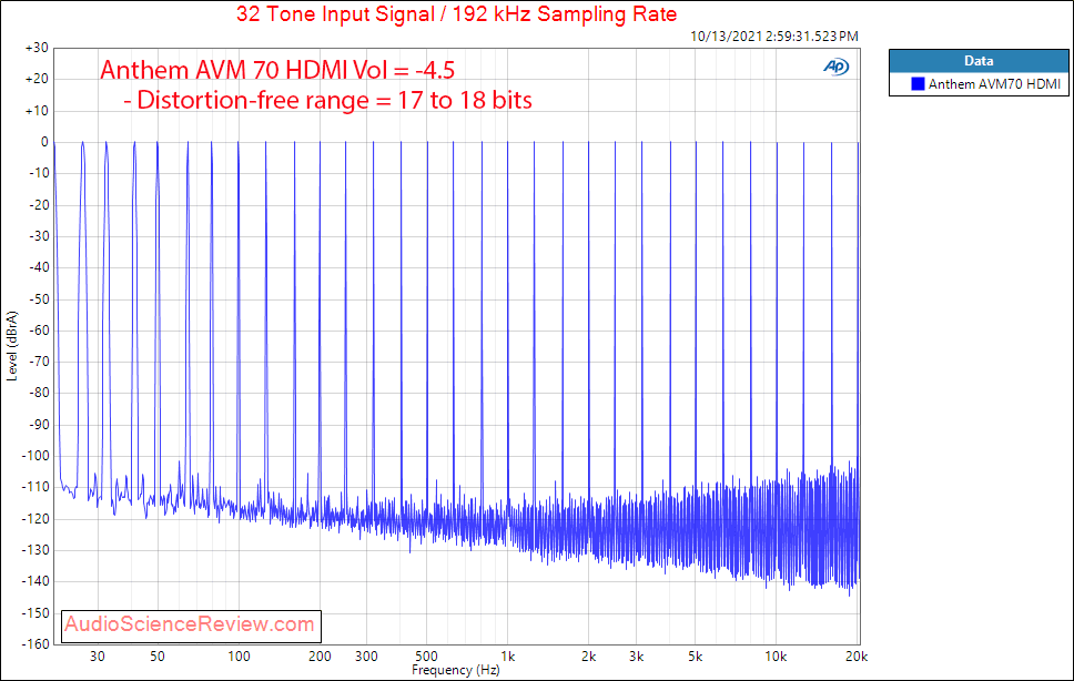 Anthem AVM 70 Measurement Multitone coax vs HDMI.png