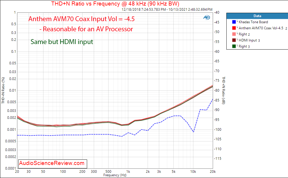 Anthem AVM 70 Measurement THD vs Frequency coax vs HDMI.png