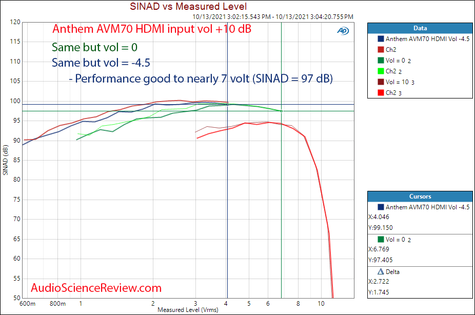 Anthem AVM 70 Measurement THD vs level coax vs HDMI.png