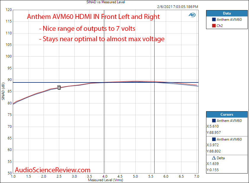 Anthem AVM60 Measurements HDMI AV Processor output vs level.png