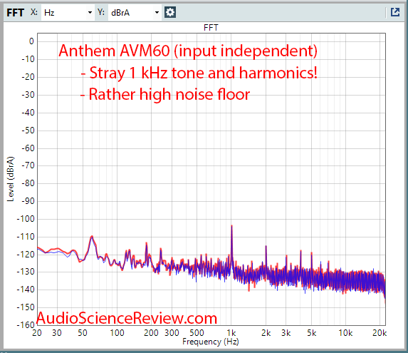 Anthem AVM60 Measurements HDMI DAC noise floor AV Processor.png