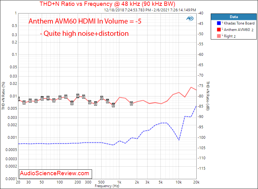 Anthem AVM60 Measurements HDMI DAC THD+N vs Frequency AV Processor.png