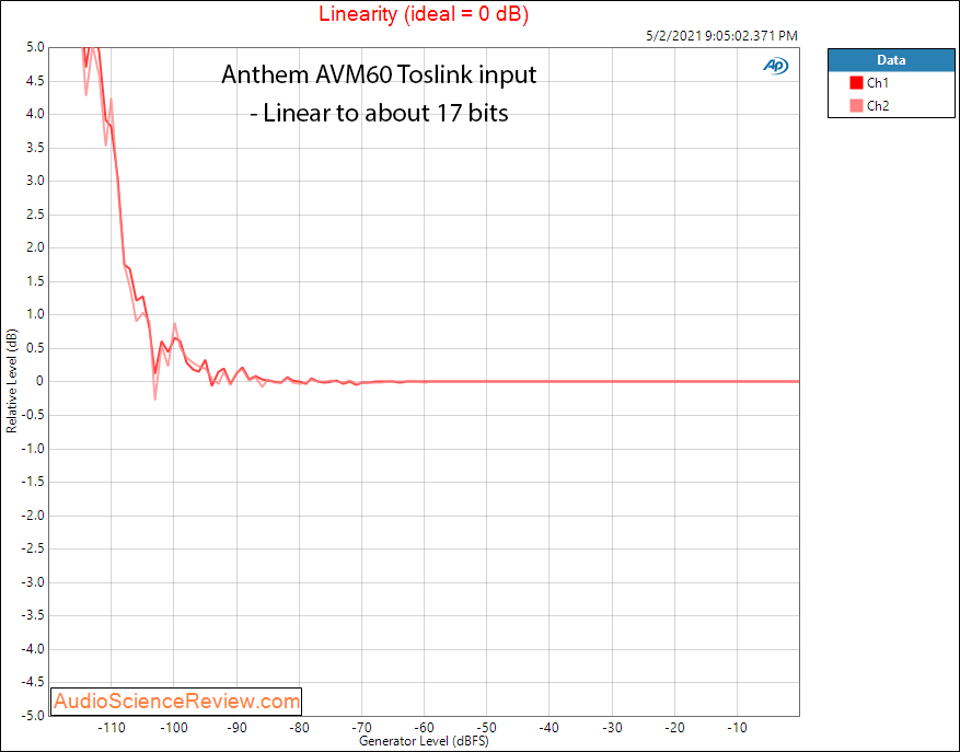 Anthem AVM60 Sample 2 Linearity.png