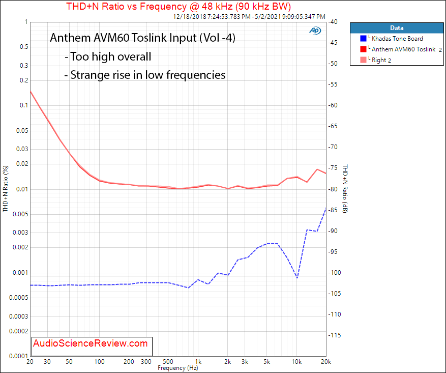 Anthem AVM60 Sample 2 THD+N vs Frequency.png