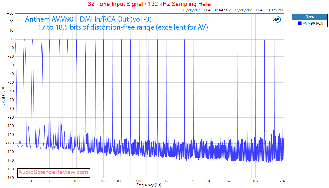 Anthem AVM90 Home Theater Dolby Atmos Vision Audio DAC HDMI Multitone Measurement.png
