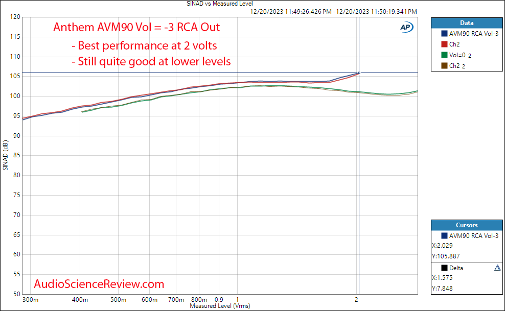 Anthem AVM90 Home Theater Dolby Atmos Vision Audio DAC Toslink RCA THD vs Level Measurement.png