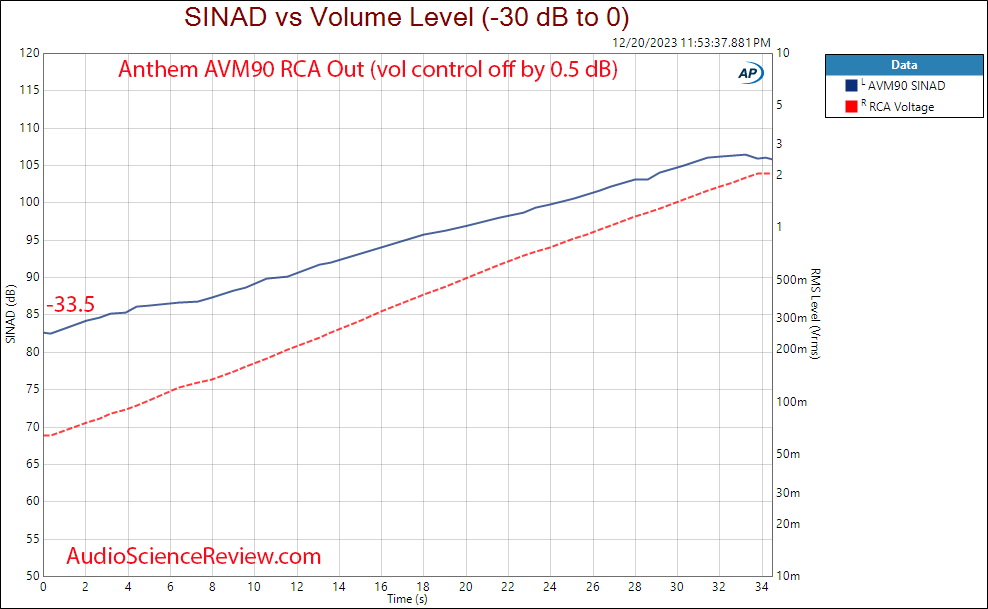 Anthem AVM90 Home Theater Dolby Atmos Vision Audio DAC Toslink SINAD vs Volume Measurement.png