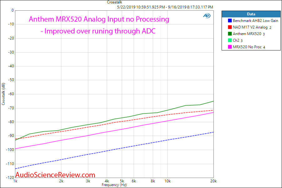 Anthem MRX 520 Home Theater AVR Analog Input no Processing Crosstalk Audio Measurements.png