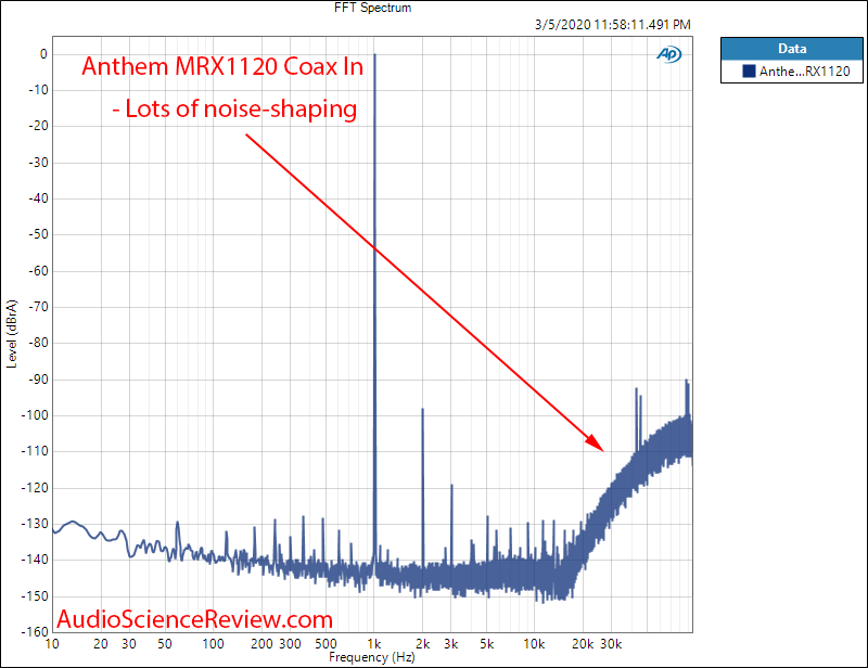 Anthem MRX1120 Home Theater Surround Dolby 1 kHz FFT AVR Audio Measurements.png