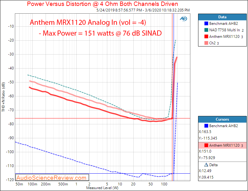 Anthem MRX1120 Home Theater Surround Dolby AVR Analog In Power into 4 Ohm Audio Measurements.png