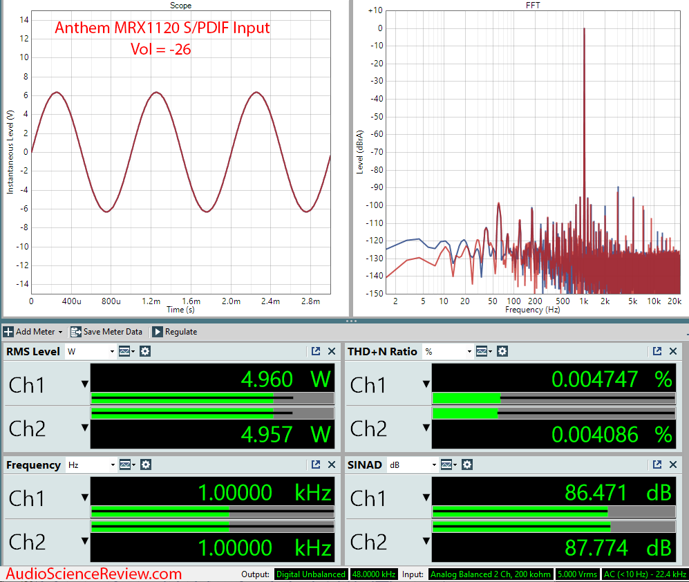 Anthem MRX1120 Home Theater Surround Dolby AVR Digital Power into 4 Ohms Audio Measurements.png