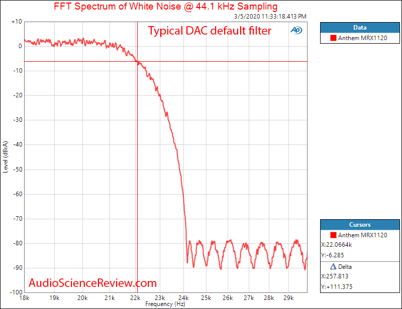 Anthem MRX1120 Home Theater Surround Dolby AVR Filter Response Audio Measurements.png