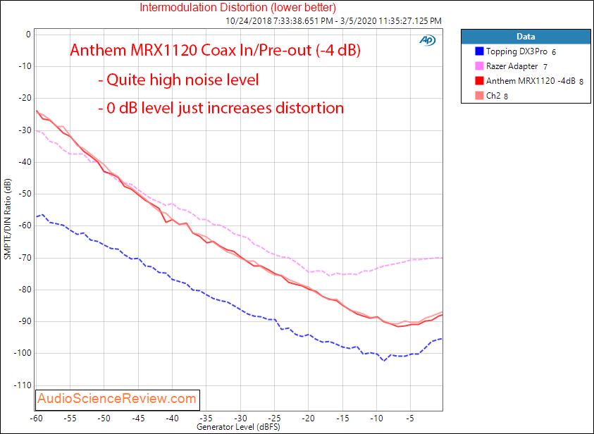 Anthem MRX1120 Home Theater Surround Dolby AVR IMD Audio Measurements.png