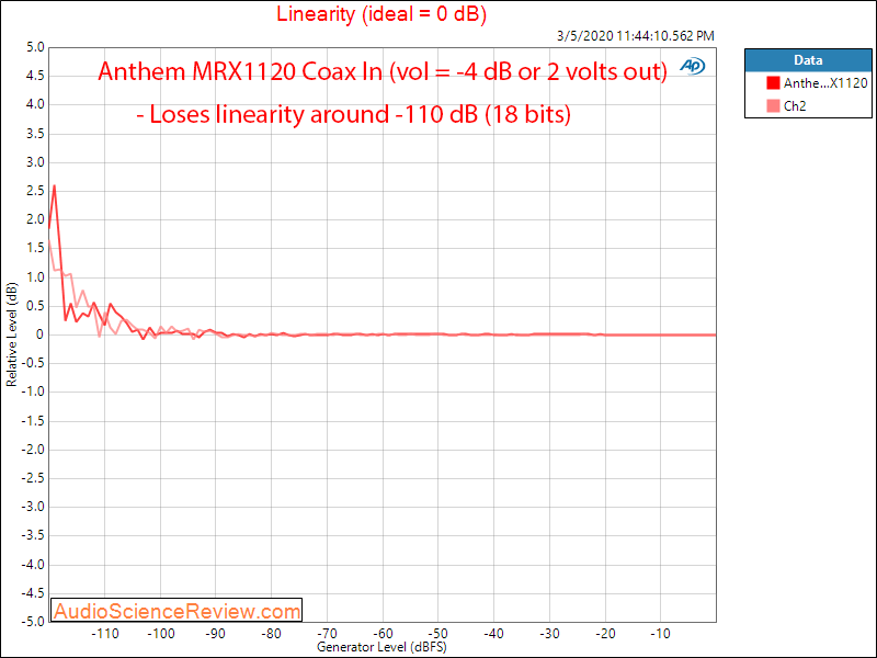 Anthem MRX1120 Home Theater Surround Dolby AVR Linearity Audio Measurements.png