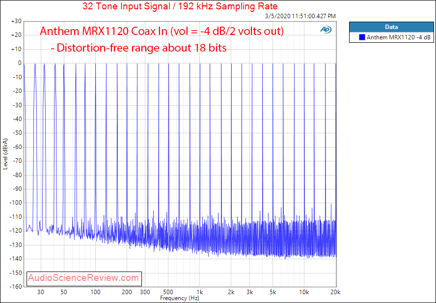 Anthem MRX1120 Home Theater Surround Dolby AVR Multitone Audio Measurements.png