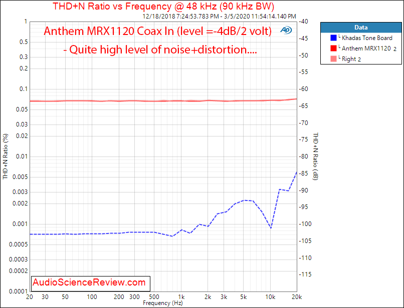 Anthem MRX1120 Home Theater Surround Dolby AVR THD+N vs Frequency Audio Measurements.png