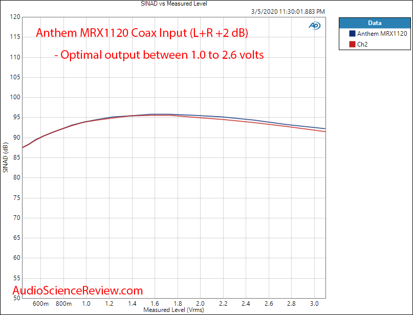 Anthem MRX1120 Home Theater Surround Dolby AVR THD+N vs Output Voltage Audio Measurements.png