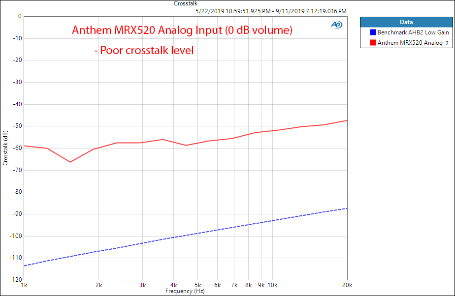 Anthem MRX520 Home Theater Audio Video Receiver AVR Amplifier 0 dB Crosstalk Audio Measurements.png