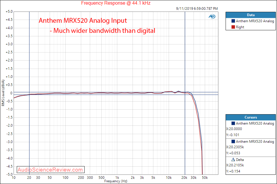 Anthem MRX520 Home Theater Audio Video Receiver AVR Amplifier Frequency Response Audio Measure...png